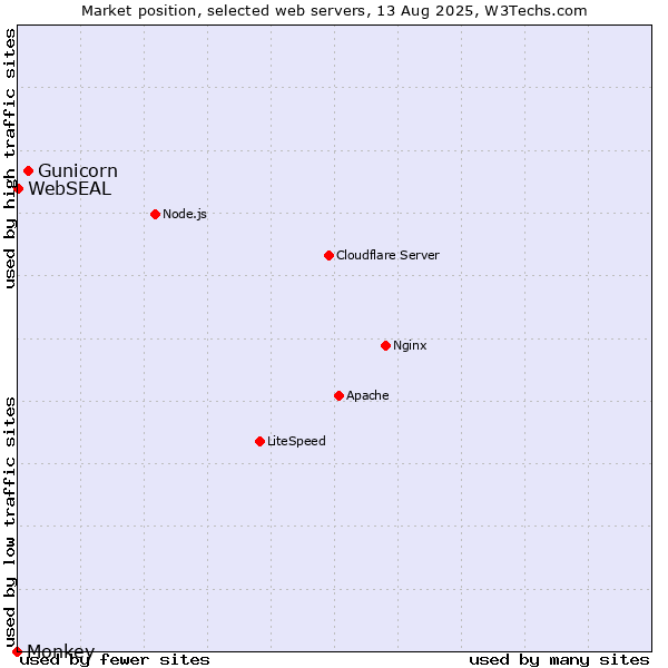 Market position of Gunicorn vs. WebSEAL vs. Monkey