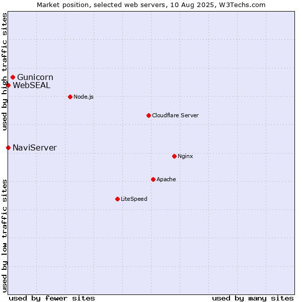 Market position of Gunicorn vs. NaviServer vs. WebSEAL