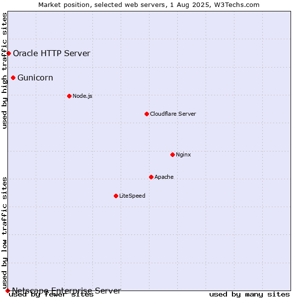 Market position of Gunicorn vs. Oracle HTTP Server vs. Netscape Enterprise Server