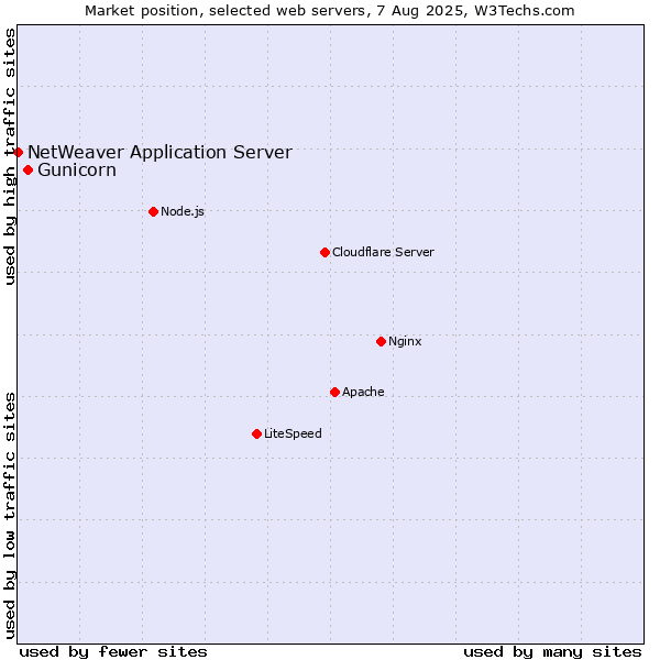 Market position of Gunicorn vs. NetWeaver Application Server