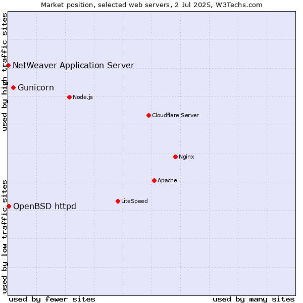 Market position of Gunicorn vs. OpenBSD httpd vs. NetWeaver Application Server