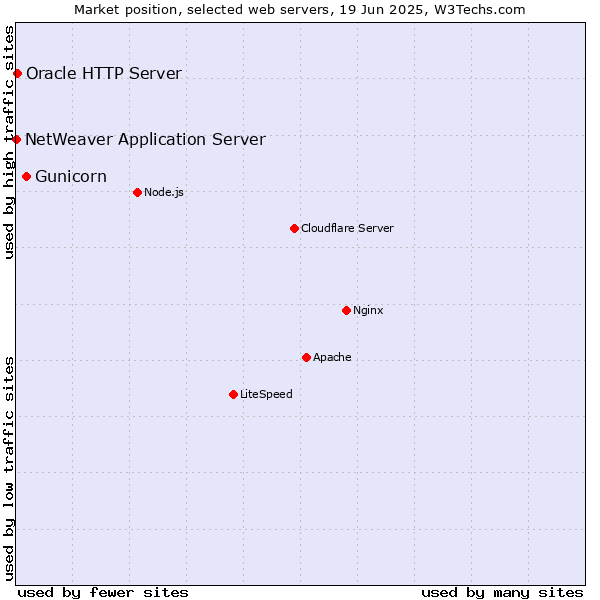 Market position of Gunicorn vs. Oracle HTTP Server vs. NetWeaver Application Server