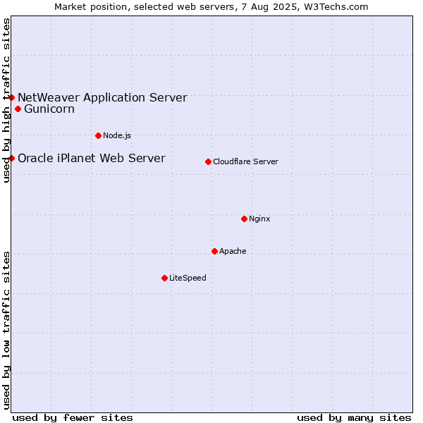 Market position of Gunicorn vs. NetWeaver Application Server vs. Oracle iPlanet Web Server