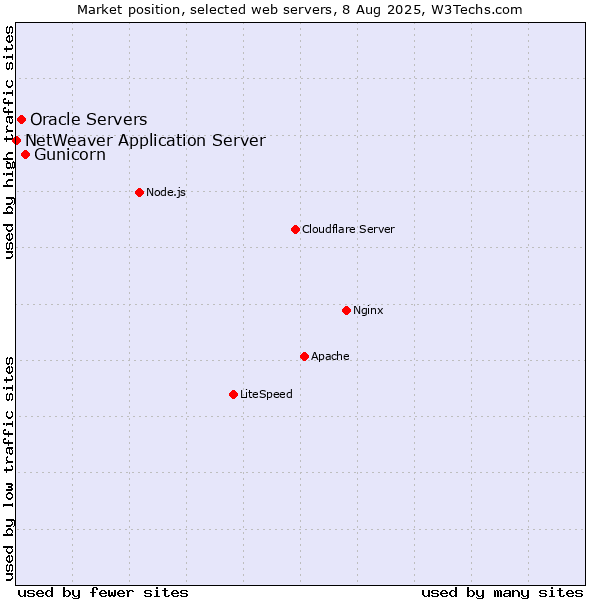 Market position of Gunicorn vs. Oracle Servers vs. NetWeaver Application Server
