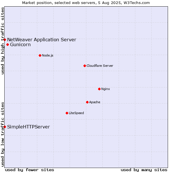 Market position of Gunicorn vs. NetWeaver Application Server vs. SimpleHTTPServer
