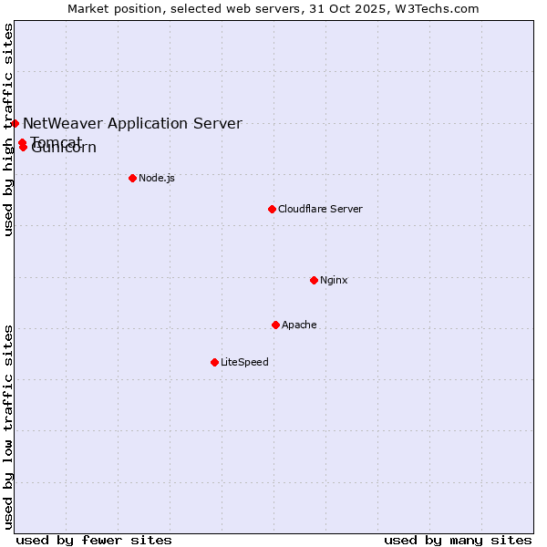 Market position of Gunicorn vs. Tomcat vs. NetWeaver Application Server