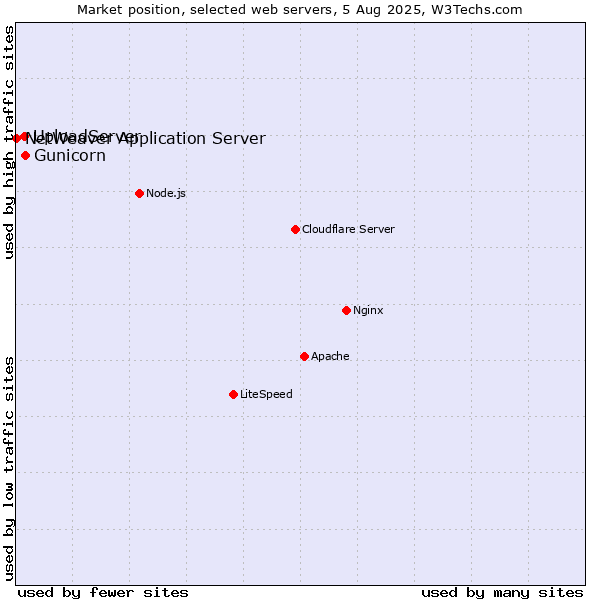 Market position of Gunicorn vs. UploadServer vs. NetWeaver Application Server