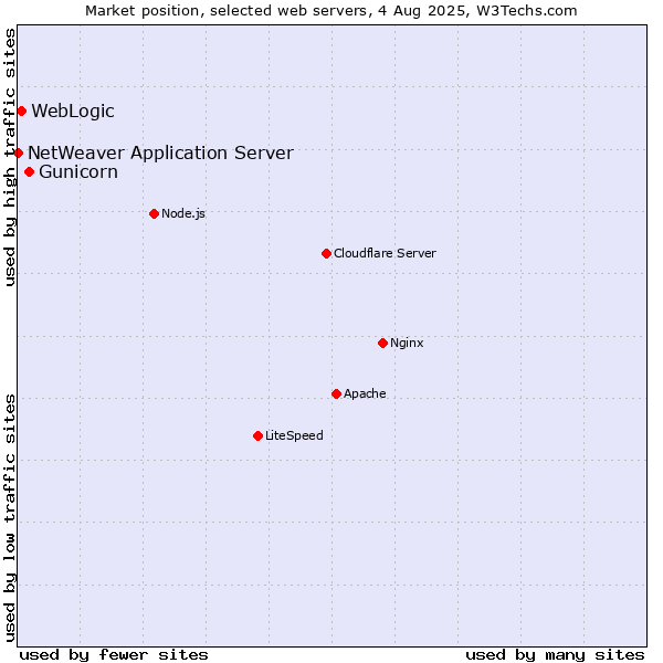 Market position of Gunicorn vs. WebLogic vs. NetWeaver Application Server