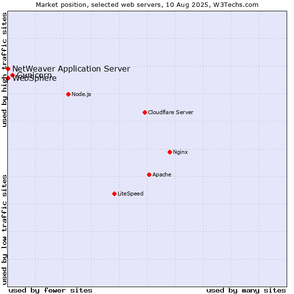 Market position of Gunicorn vs. NetWeaver Application Server vs. WebSphere