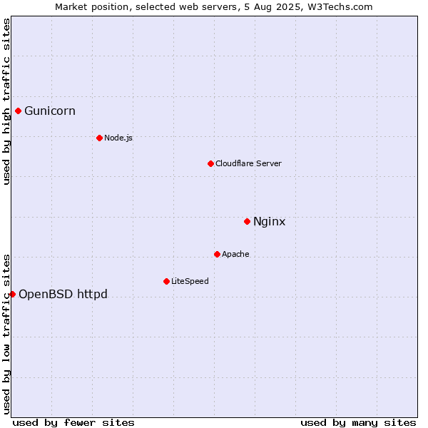 Market position of Nginx vs. Gunicorn vs. OpenBSD httpd