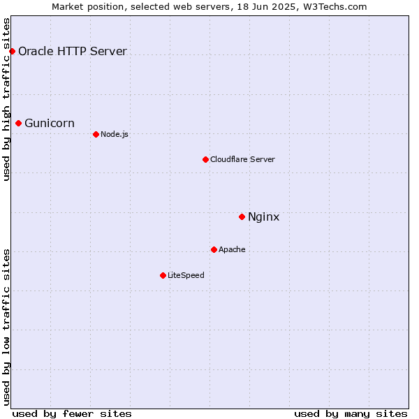 Market position of Nginx vs. Gunicorn vs. Oracle HTTP Server
