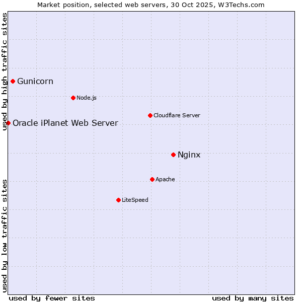 Market position of Nginx vs. Gunicorn vs. Oracle iPlanet Web Server