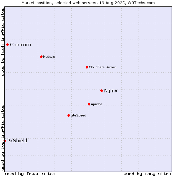 Market position of Nginx vs. Gunicorn vs. PxShield