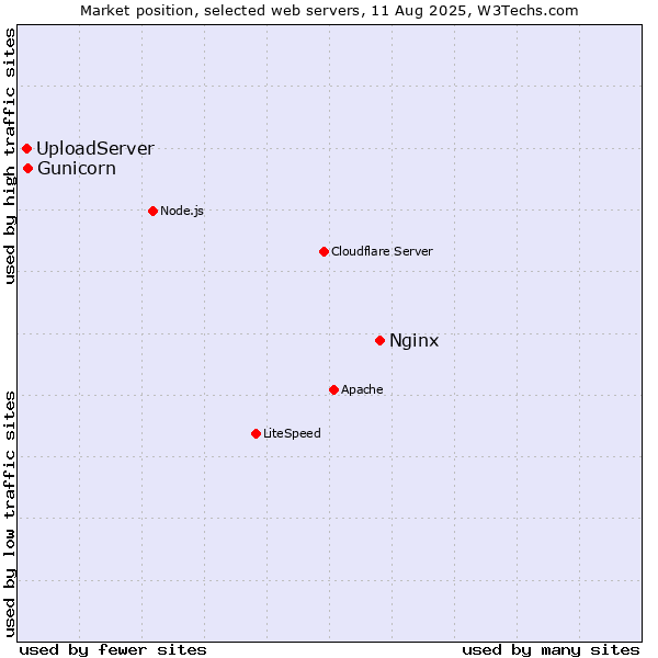 Market position of Nginx vs. Gunicorn vs. UploadServer