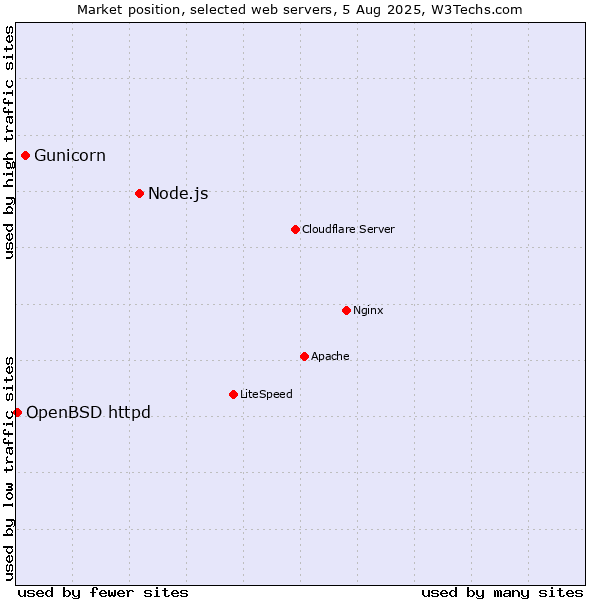 Market position of Node.js vs. Gunicorn vs. OpenBSD httpd