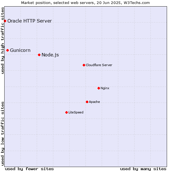 Market position of Node.js vs. Gunicorn vs. Oracle HTTP Server