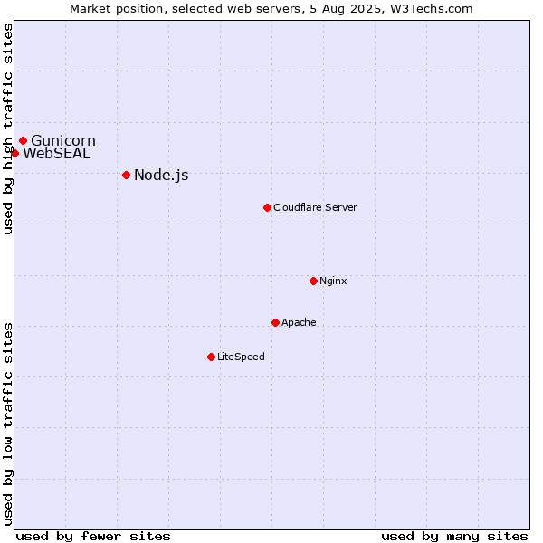 Market position of Node.js vs. Gunicorn vs. WebSEAL