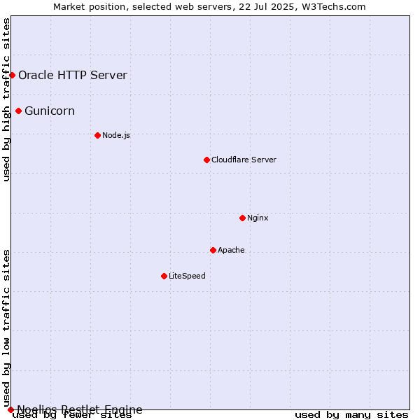 Market position of Gunicorn vs. Oracle HTTP Server vs. Noelios Restlet Engine