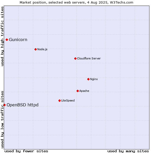Market position of Gunicorn vs. OpenBSD httpd