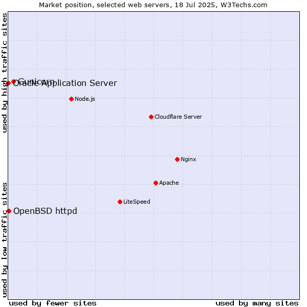 Market position of Gunicorn vs. OpenBSD httpd vs. Oracle Application Server