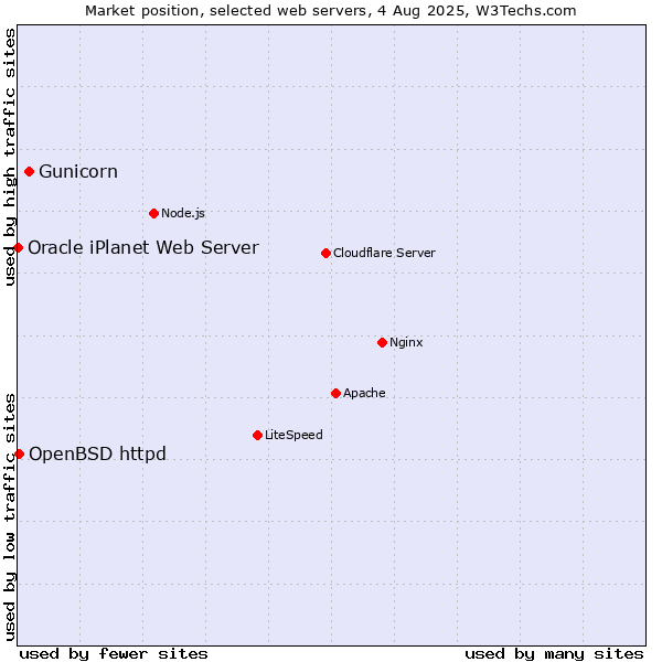 Market position of Gunicorn vs. OpenBSD httpd vs. Oracle iPlanet Web Server