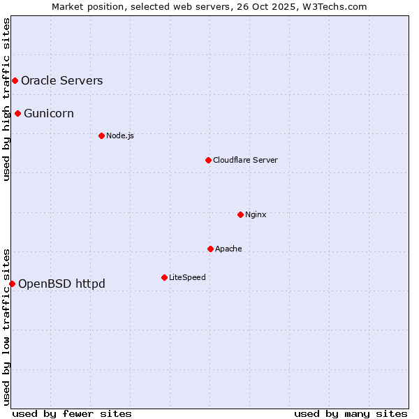 Market position of Gunicorn vs. Oracle Servers vs. OpenBSD httpd