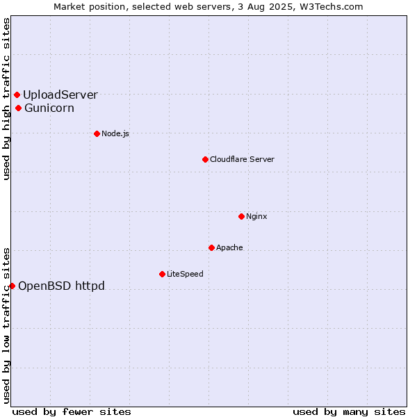 Market position of Gunicorn vs. UploadServer vs. OpenBSD httpd