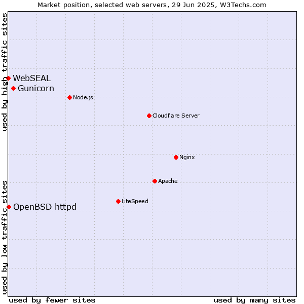 Market position of Gunicorn vs. OpenBSD httpd vs. WebSEAL