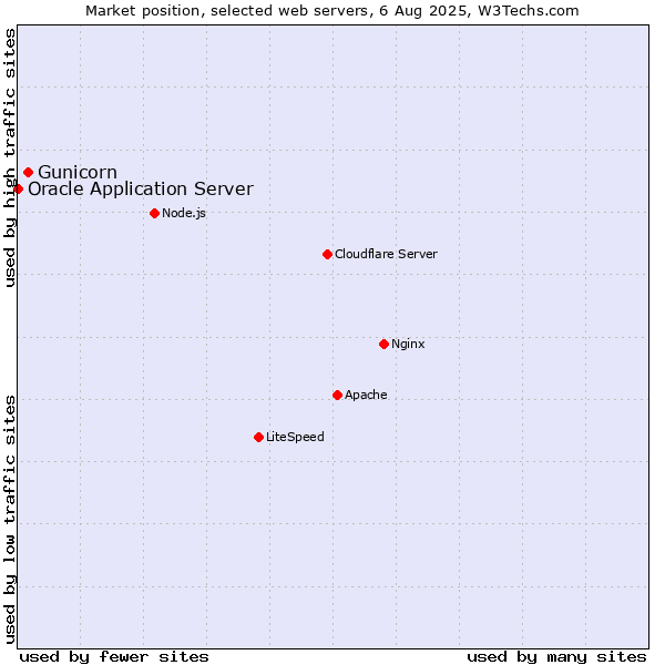 Market position of Gunicorn vs. Oracle Application Server