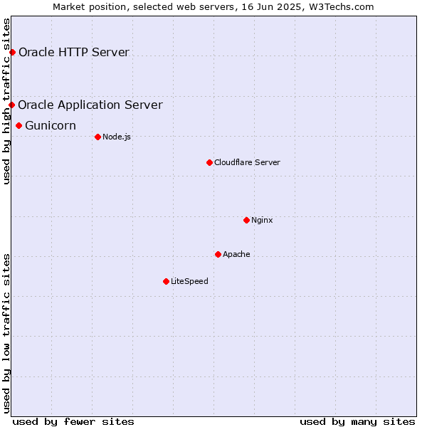 Market position of Gunicorn vs. Oracle HTTP Server vs. Oracle Application Server