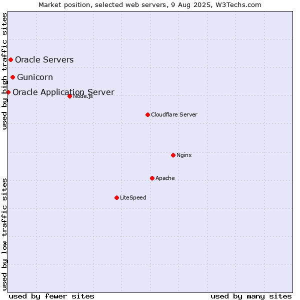Market position of Gunicorn vs. Oracle Servers vs. Oracle Application Server