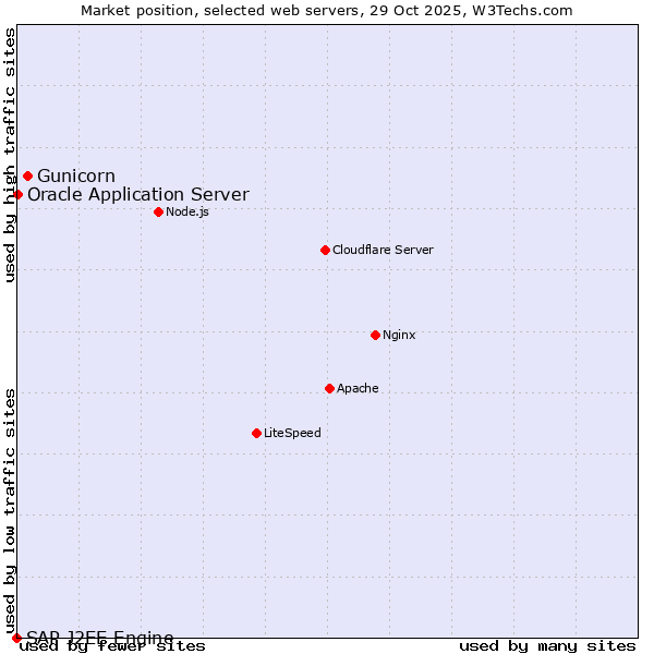 Market position of Gunicorn vs. Oracle Application Server vs. SAP J2EE Engine