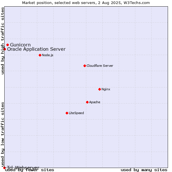 Market position of Gunicorn vs. Oracle Application Server vs. Tcl-Webserver