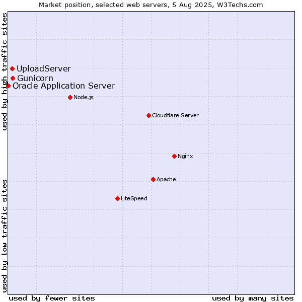 Market position of Gunicorn vs. UploadServer vs. Oracle Application Server