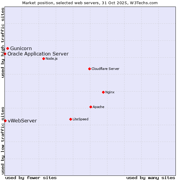 Market position of Gunicorn vs. vWebServer vs. Oracle Application Server