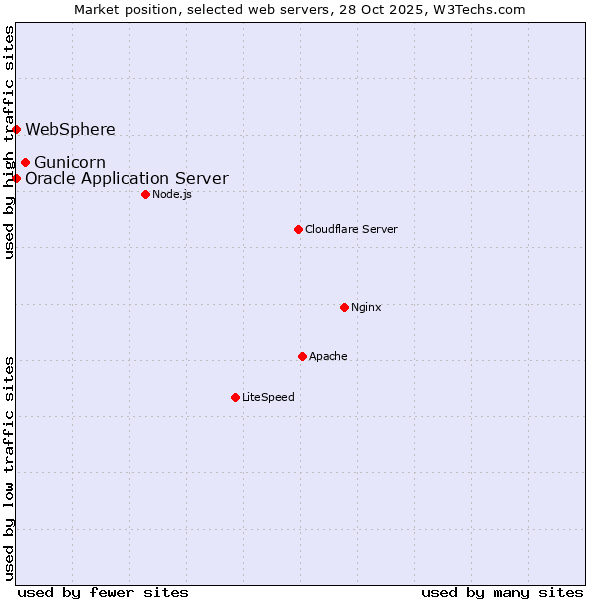 Market position of Gunicorn vs. Oracle Application Server vs. WebSphere