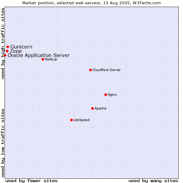 Market position of Gunicorn vs. Zope vs. Oracle Application Server