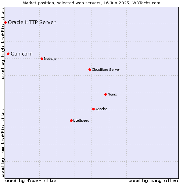 Market position of Gunicorn vs. Oracle HTTP Server
