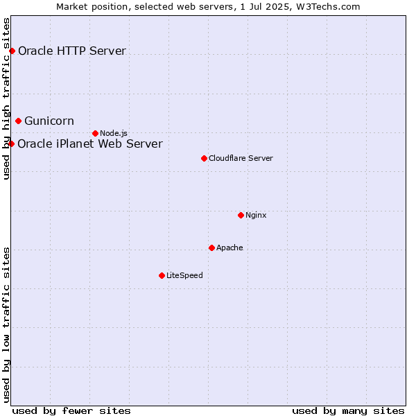 Market position of Gunicorn vs. Oracle HTTP Server vs. Oracle iPlanet Web Server