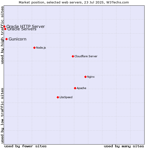 Market position of Gunicorn vs. Oracle Servers vs. Oracle HTTP Server