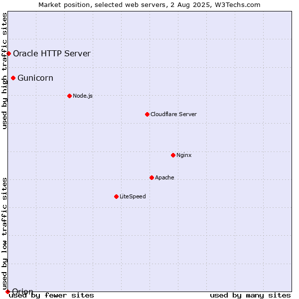Market position of Gunicorn vs. Oracle HTTP Server vs. Orion
