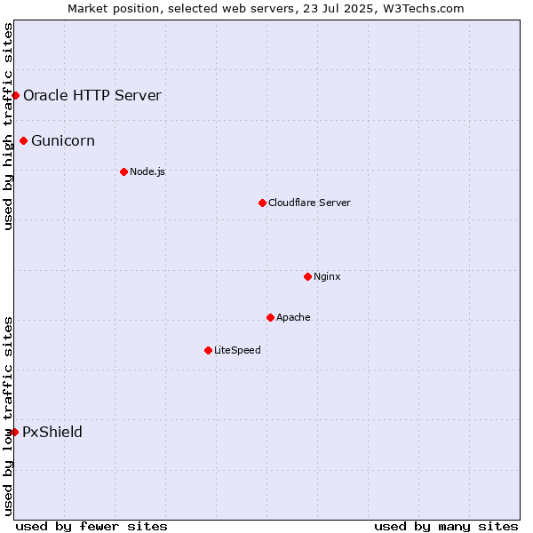 Market position of Gunicorn vs. Oracle HTTP Server vs. PxShield