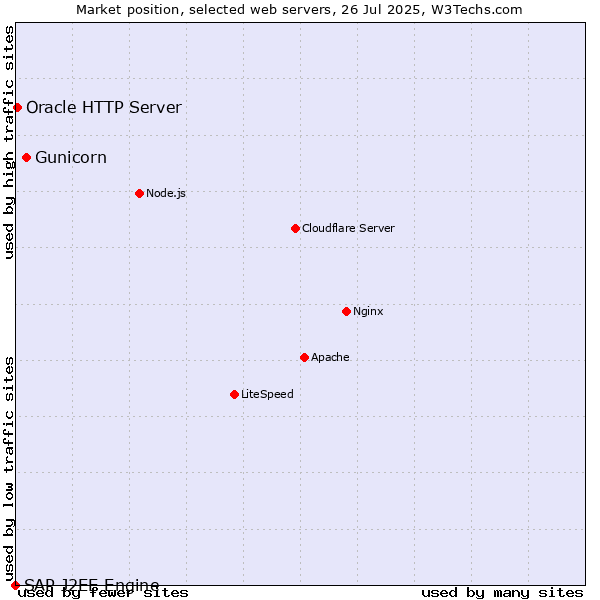 Market position of Gunicorn vs. Oracle HTTP Server vs. SAP J2EE Engine