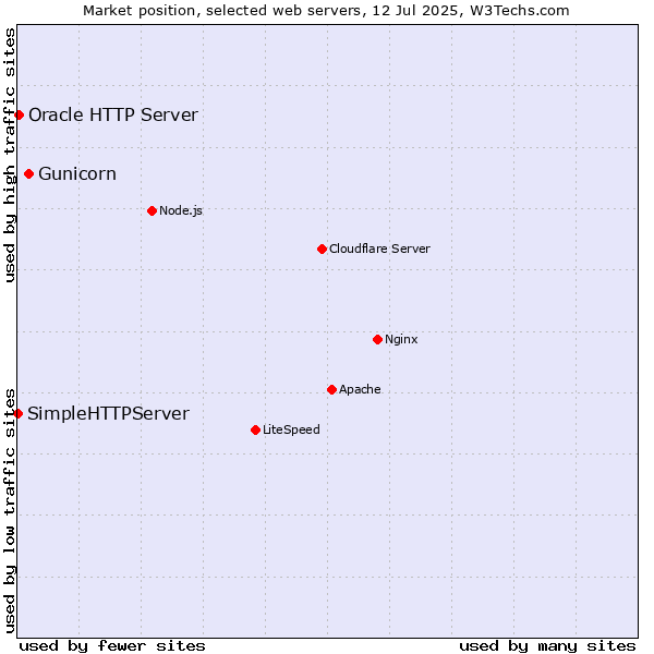 Market position of Gunicorn vs. Oracle HTTP Server vs. SimpleHTTPServer