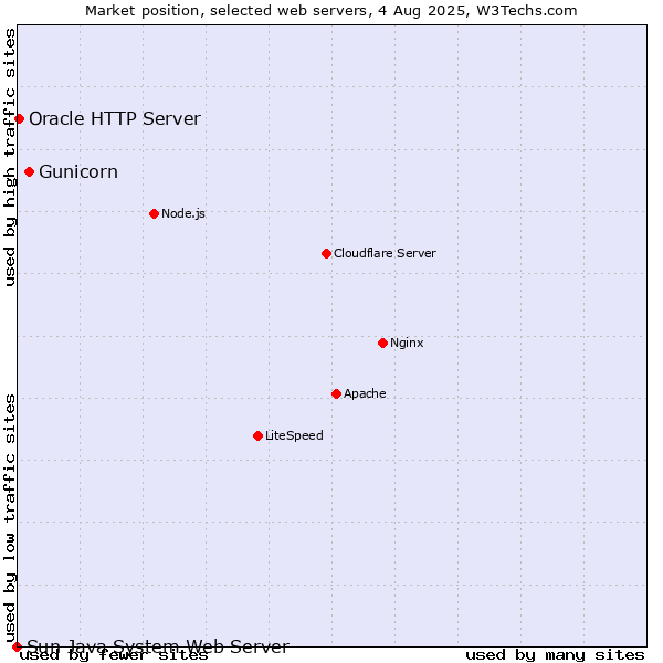 Market position of Gunicorn vs. Oracle HTTP Server vs. Sun Java System Web Server