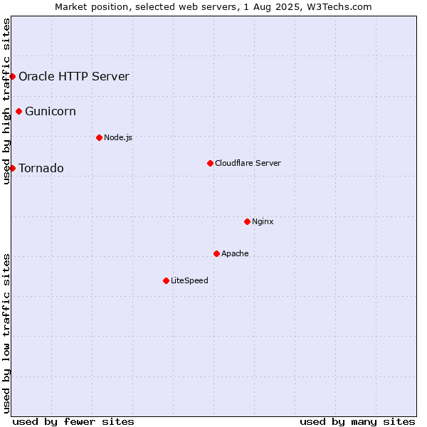Market position of Gunicorn vs. Tornado vs. Oracle HTTP Server