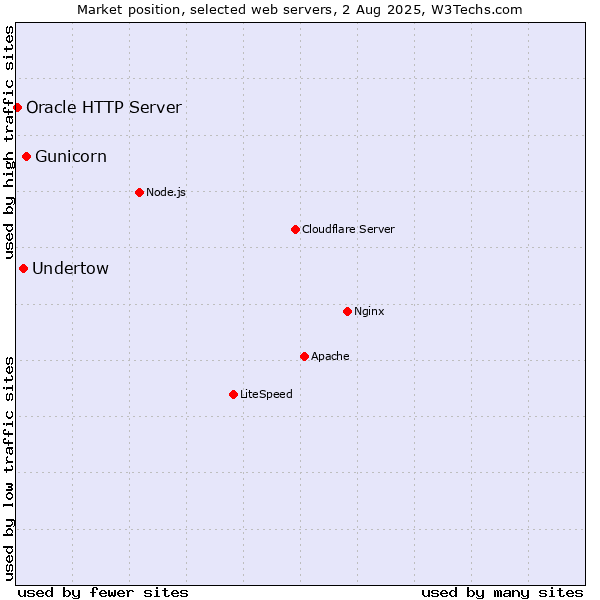 Market position of Gunicorn vs. Undertow vs. Oracle HTTP Server