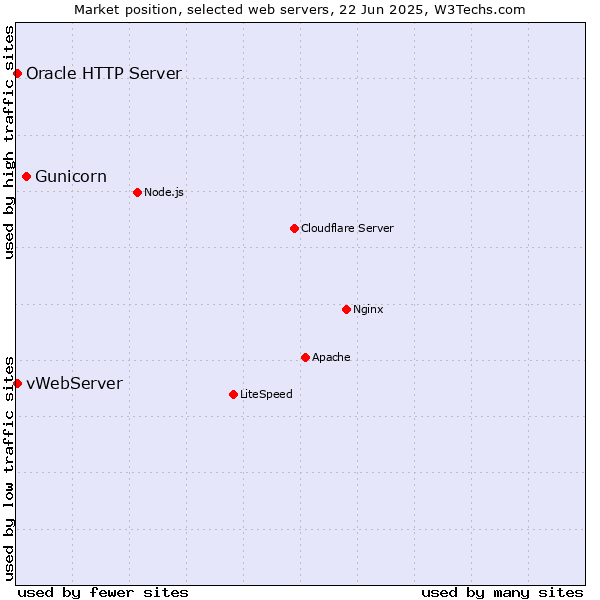 Market position of Gunicorn vs. vWebServer vs. Oracle HTTP Server