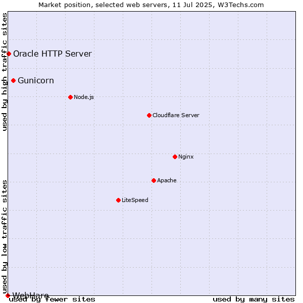 Market position of Gunicorn vs. Oracle HTTP Server vs. WebHare