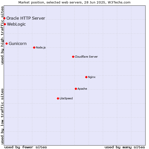 Market position of Gunicorn vs. WebLogic vs. Oracle HTTP Server